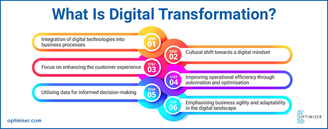 Enhancing Digital Transformation: How Customer Experience Leads the Way ...
