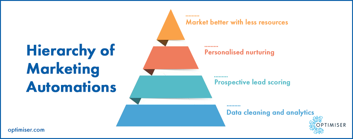 Hierarchy of Marketing Automation